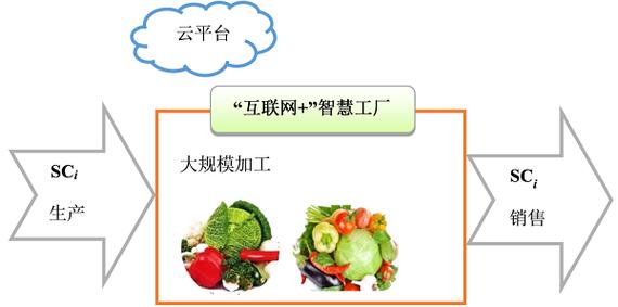 互联网赋能智慧工厂 生鲜农产品的智能化加工体系重构